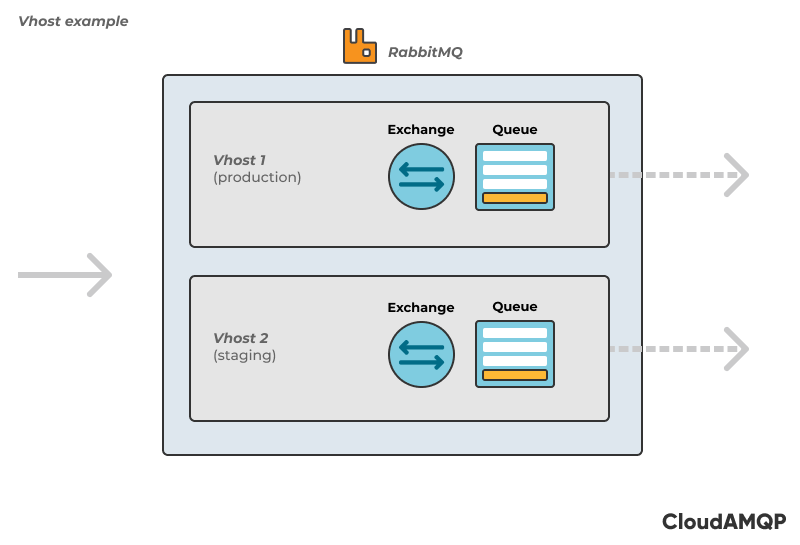 vhost vhost